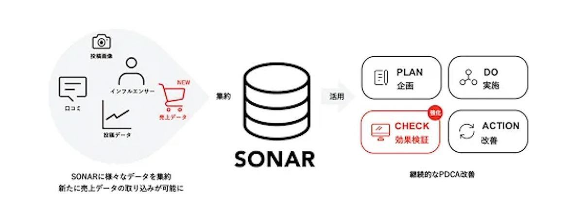 SONARについて