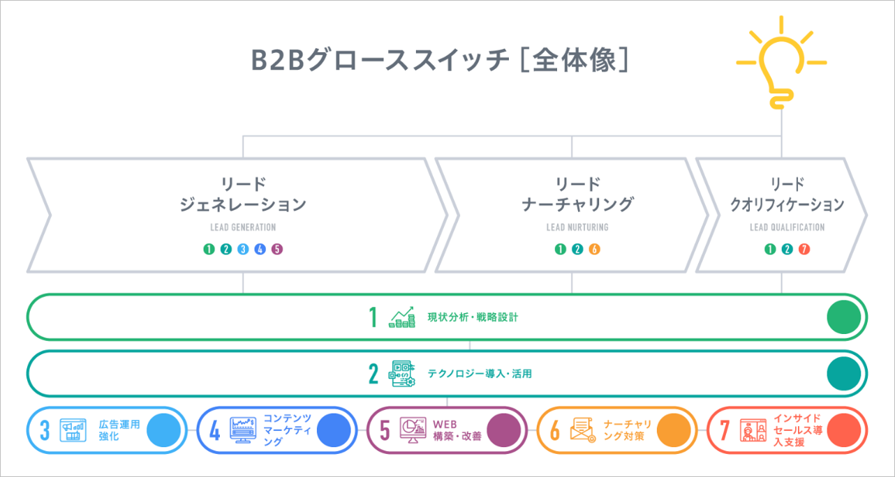BtoB企業の商談創出を支援する「B2Bグローススイッチ」提供開始